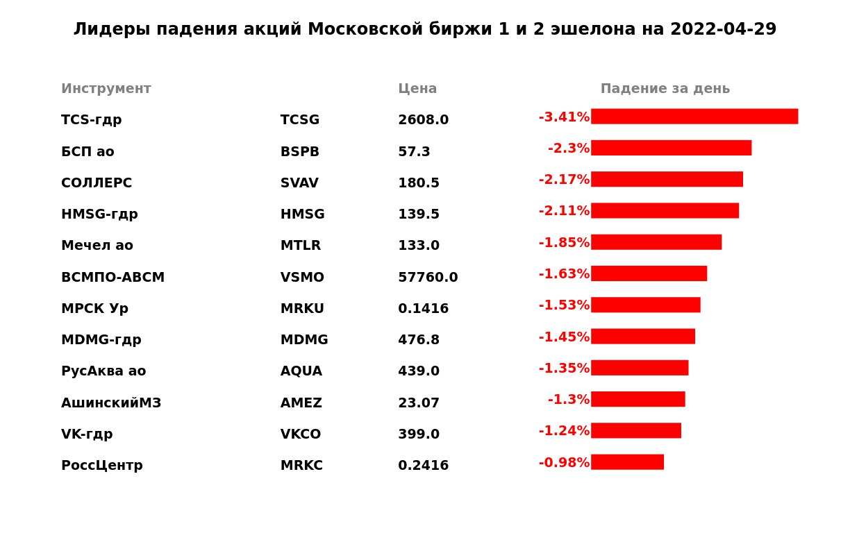 Акции на московской бирже сегодня упали