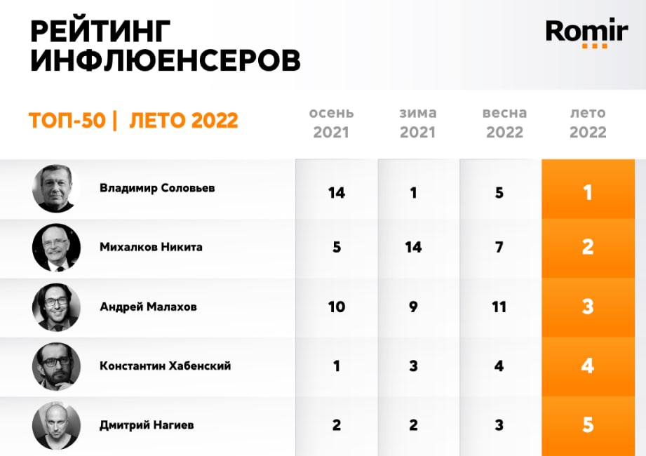 Рейтинг 2022 года. Рейтинг инфлюенсеров 2022. Рейтинг инфлюенсеров. Рейтинг инфлюенсеров Ромир. Самые модные инфлюенсеры 2022.