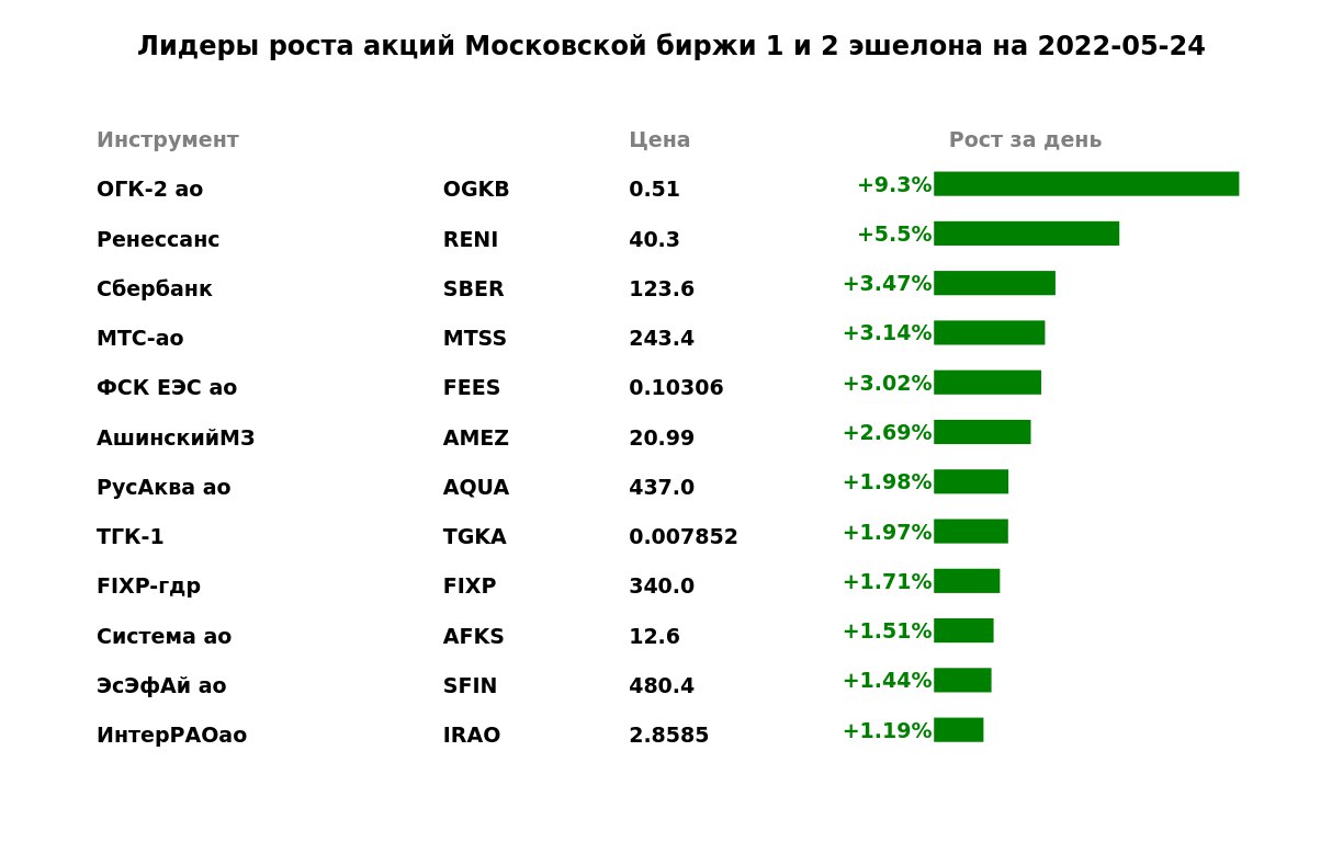 Акции 3 эшелона на московской бирже