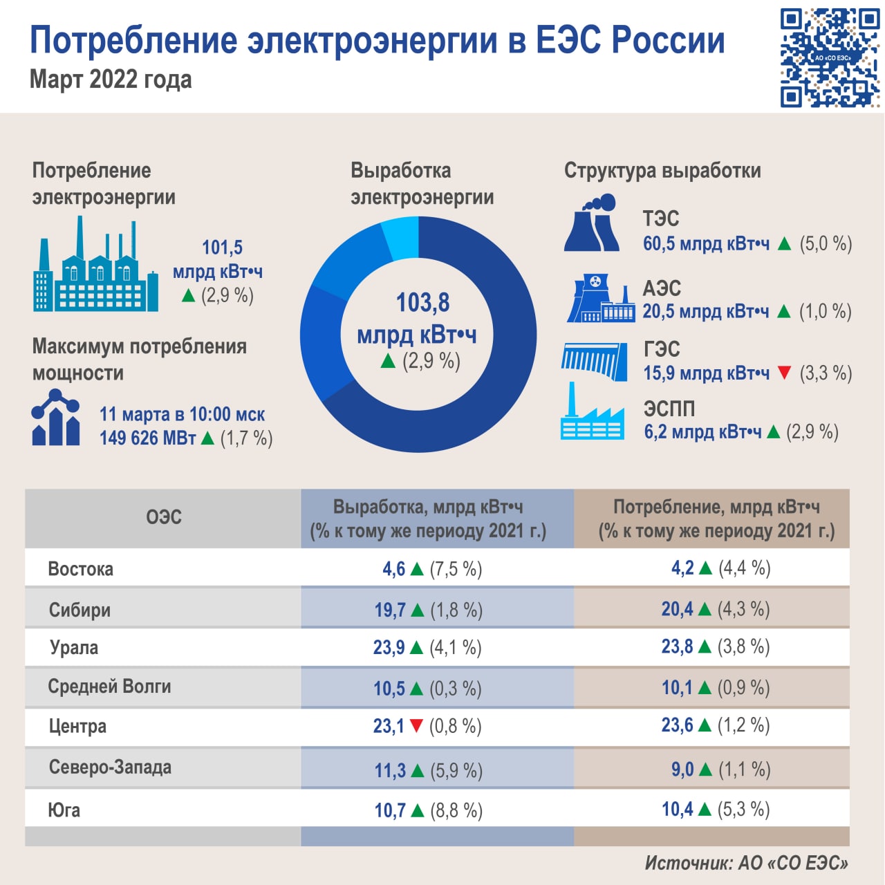Производство энергии в россии. Структура потребления энергии в России 2020. Потребление электроэнергии в России по годам 2020. Структура выработки электроэнергии в России 2022. Потребление энергии в РФ 2022.