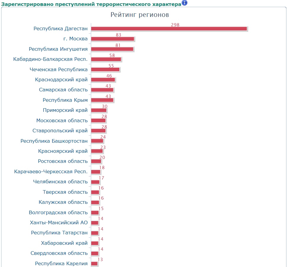 Регион москвы. Уровень преступности по странам 2022. Население Дагестана на 2022 год численность. Количество преступлений в разных странах. Преступления на душу населений дагестанцы.