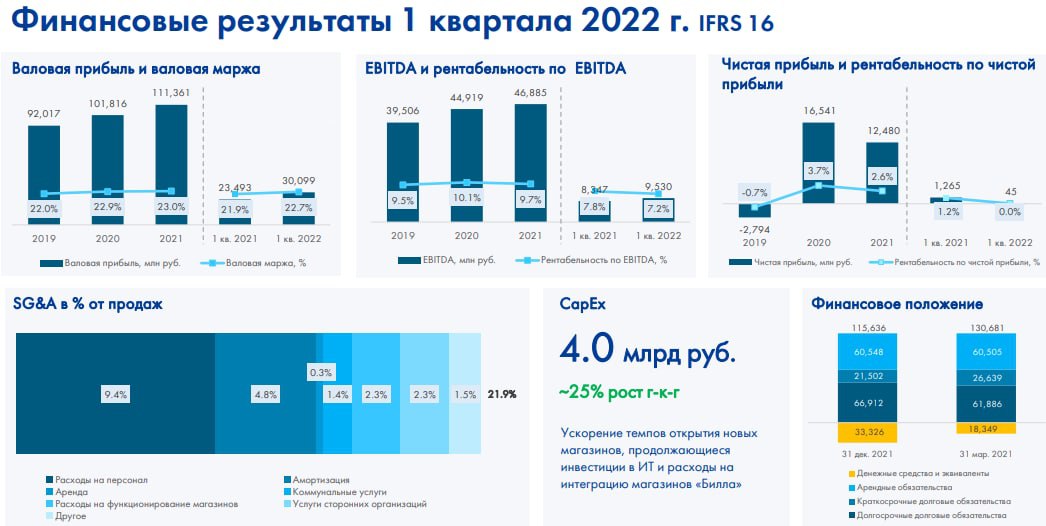 Выручка за 2022 год. Доход лента. Ежедневный доход ленты.