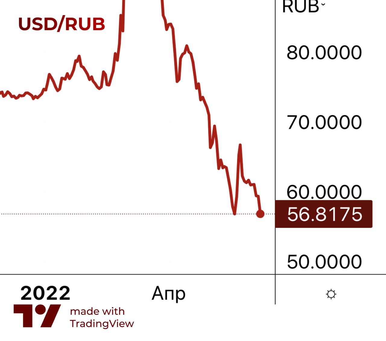 Курс бит