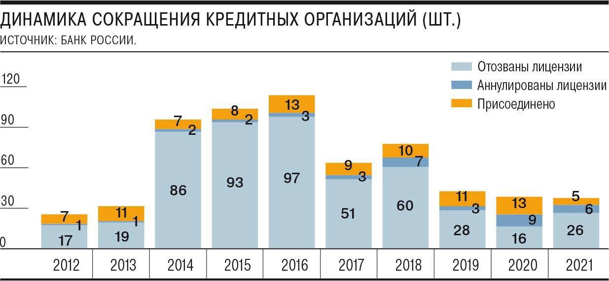 Первые 50 банков. Почему в России сократилось число банков. Предпенсионеры в 2024 году.