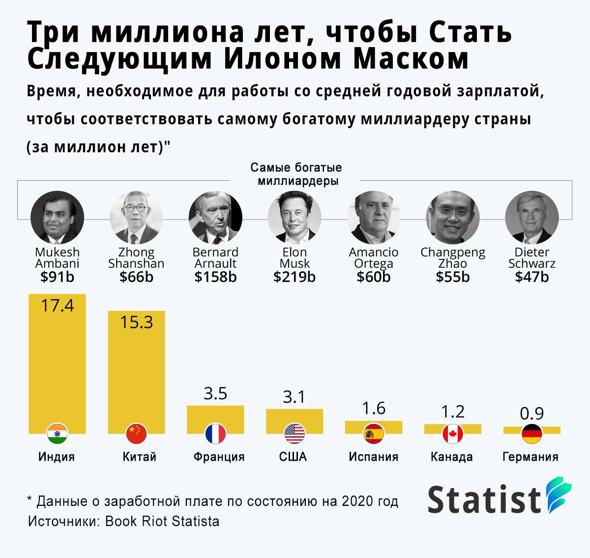 Самая Богатая Работа В России - 54Фотo