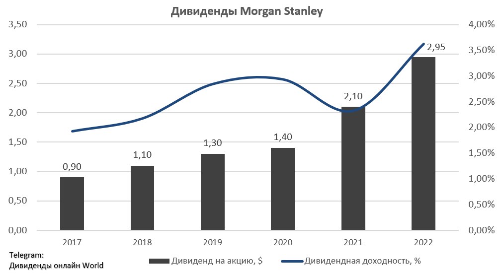 Дивиденды в 2024 году