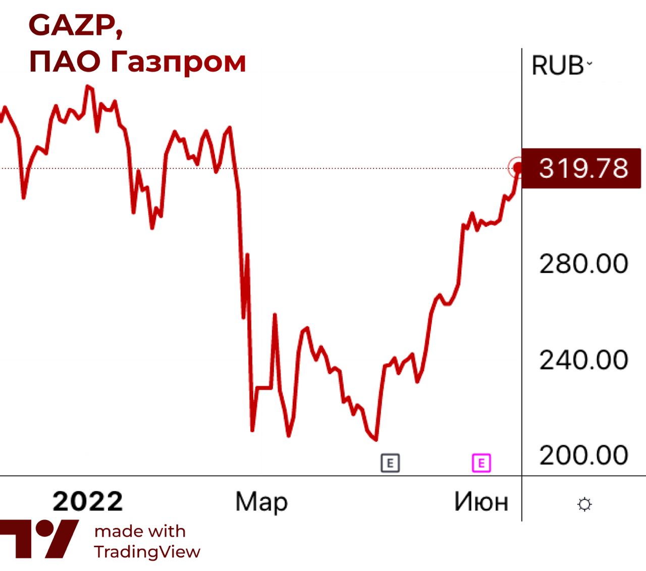 Акции Газпрома. Рост акций Газпрома. Акции Газпрома юмор.