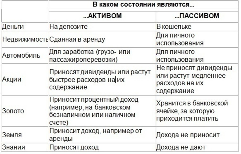 Схема кийосаки актив и пассив