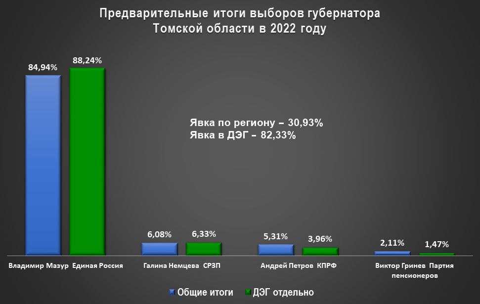 Скрин ДЭГ голосования. Данные экзитполов по голосованию.