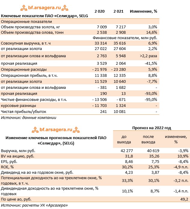 Селигдар дивиденды 2023