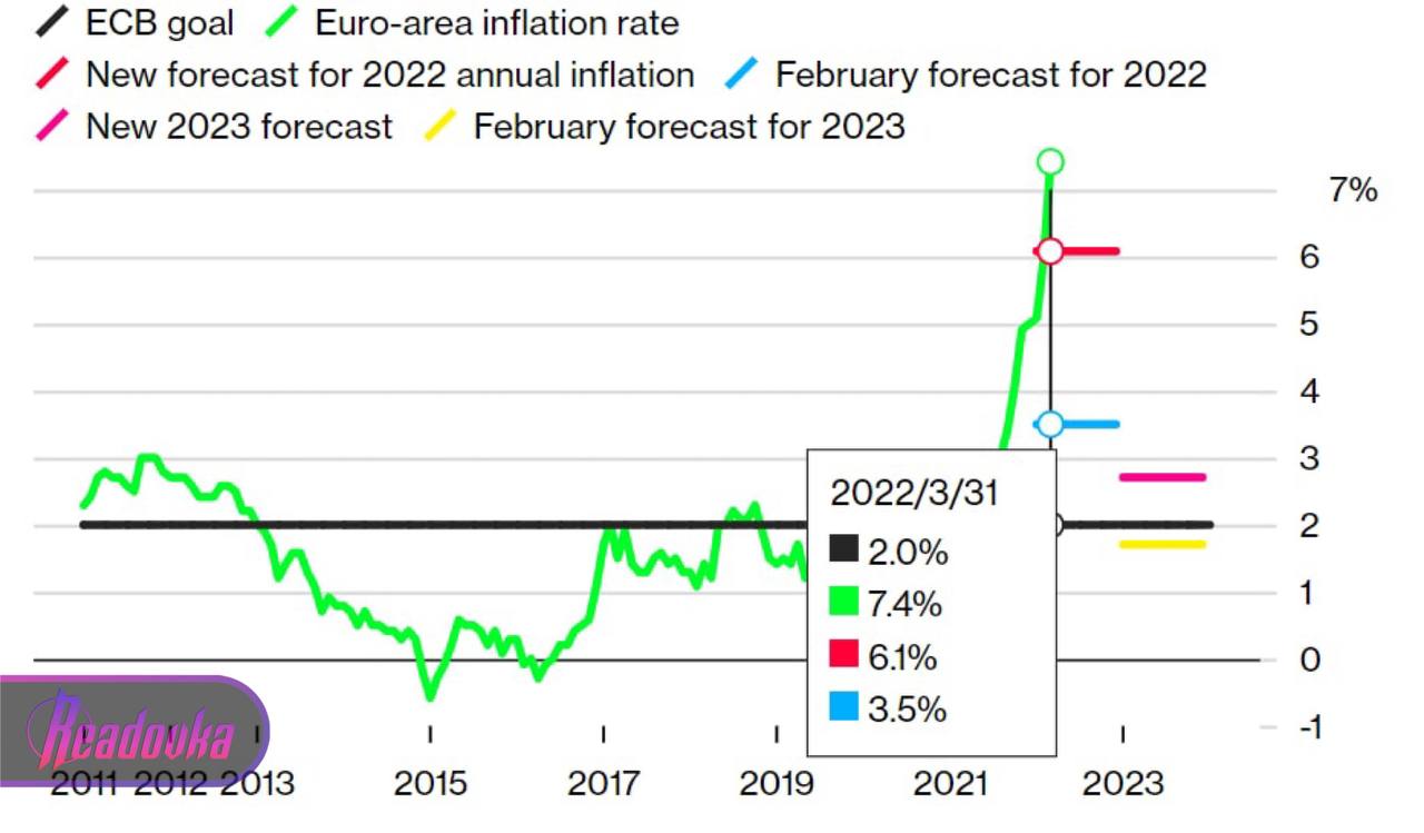 Индекс потребительских цен 2022. Инфляция в Европе. Инфляция в России 2022. Инфляция в Европе 2022. Инфляция в Европе сейчас.