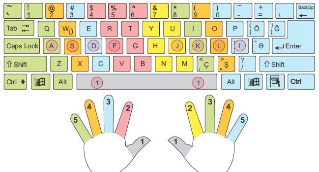 10 пальцевый метод печати. Десятипальцевый метод печати. Слепой десятипальцевый метод печати на клавиатуре. Десятипальцевый метод печати схема. Схема пальцев на клавиатуре.