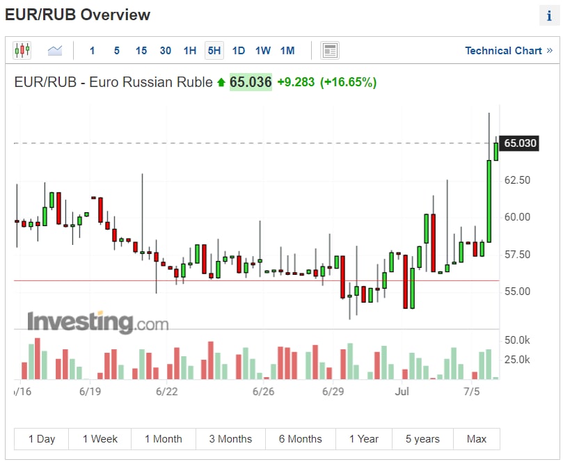 Рубль к доллару на бирже сейчас. Доллар евро рубль. Доллары в рубли. Евро к рублю. Доллар выше на Мосбирже.