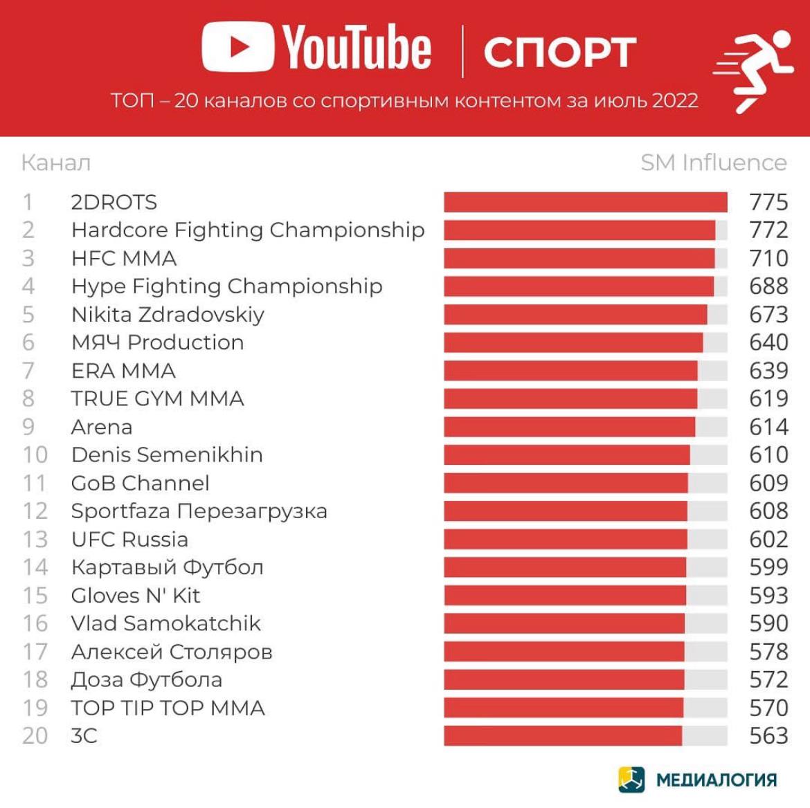 Топ 20 российских. Топ рейтинг. Топ 20. Топ 100 СНГ каналов по подписчикам. Каналы в СНГ В ютубе.