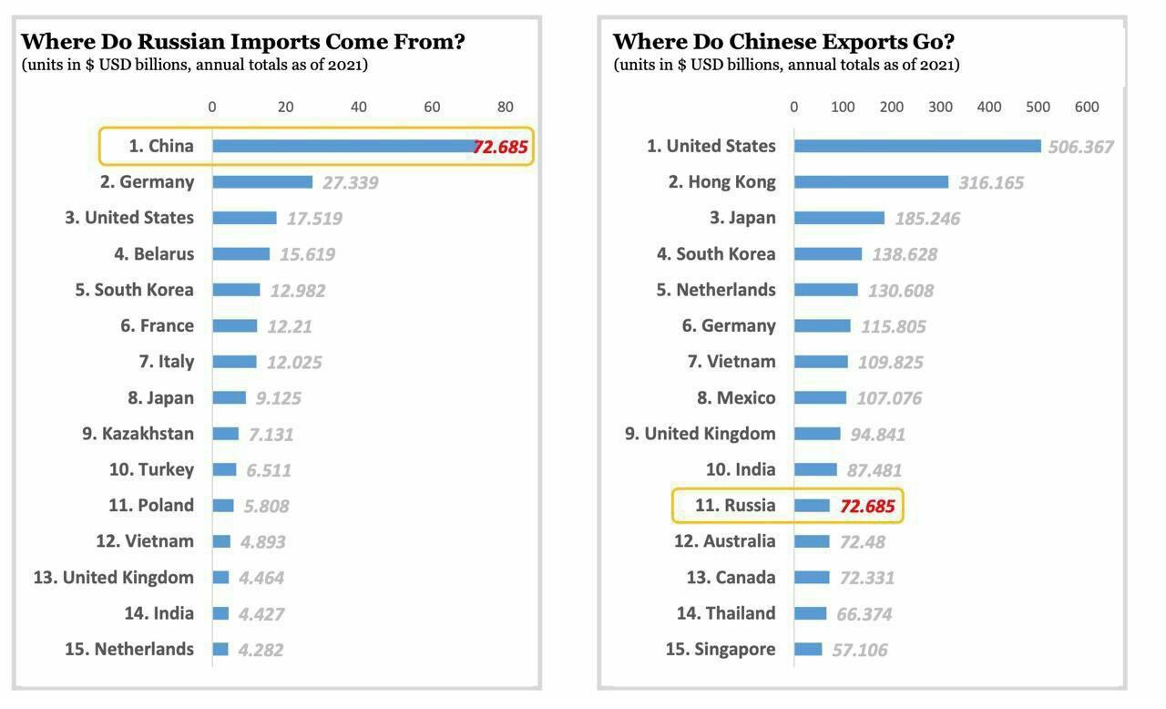 Russian import. Экспорт Китая по странам 2021. Импортеры Китая. Экспорт Китая по странам в процентах.