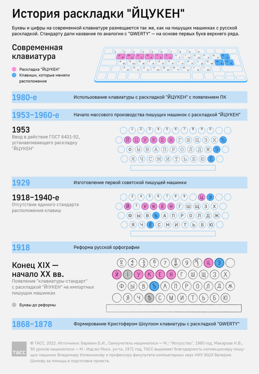 Йцукен клавиатура раскладка. ТАСС раскладка клавиатуры. ТАСС инфографика. История раскладки QWERTY.