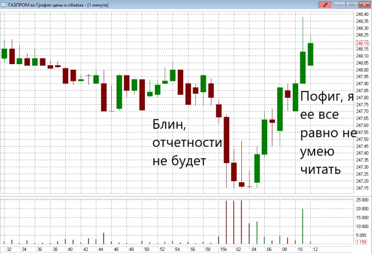 График работы мосбиржи