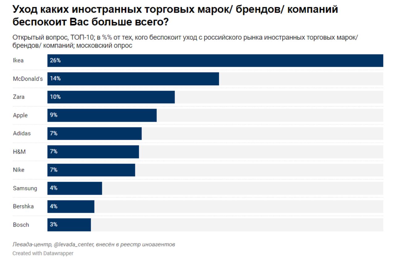 Уход с российского рынка. Опрос москвичей. Уход из России зарубежных компаний. Уход брендов. Респонденты России.