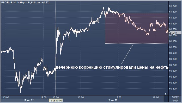 Курс доллара на сегодня московская биржа. Курс доллара к рублю. Валютный рынок Московской биржи. Курс рубля. Российские облигации.