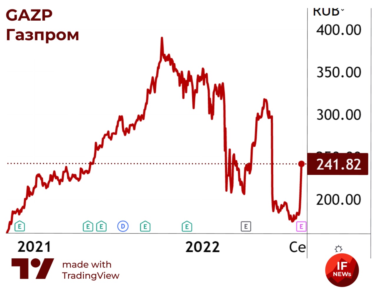 Торги акциями сегодня. Торги акциями. Акции GAZP форум.