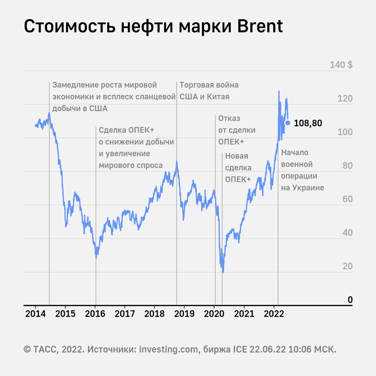 Нефть брент сегодня. Цена нефти боенд 26 октября 2022.