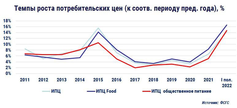 Рост потребителей. Рост цен. Рост рынка фермерских продуктов. Индекс цен. Индекс потребительских цен.