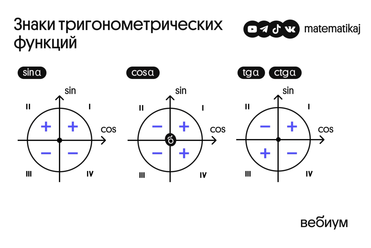 Где синус где косинус. Знаки синуса косинуса. Знаки синуса и косинуса по четвертям. Знаки котангенса по четвертям. Тригонометрические функции формулы.