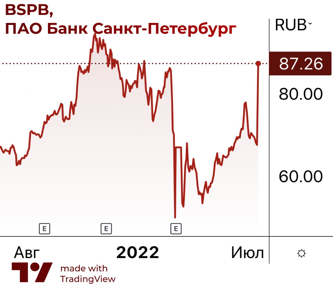 Bspb ru. Дивидендные акции. Обычные и привилегированные акции. Дивиденды 2022. Газпром акции дивиденды 2022.