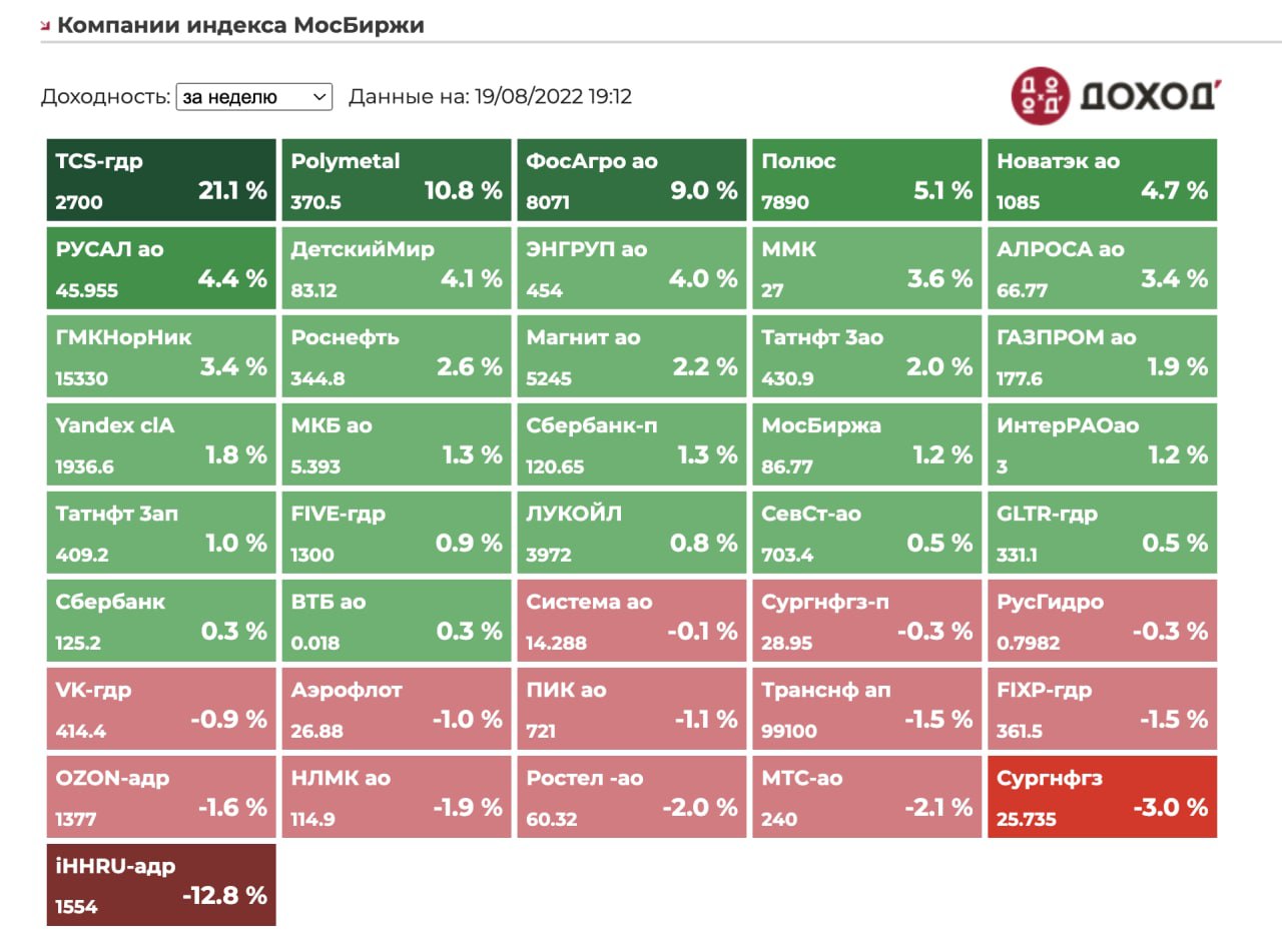 Листинг мосбиржи. Индекс МОСБИРЖИ. Московская биржа. Индекс МОСБИРЖИ по секторам.