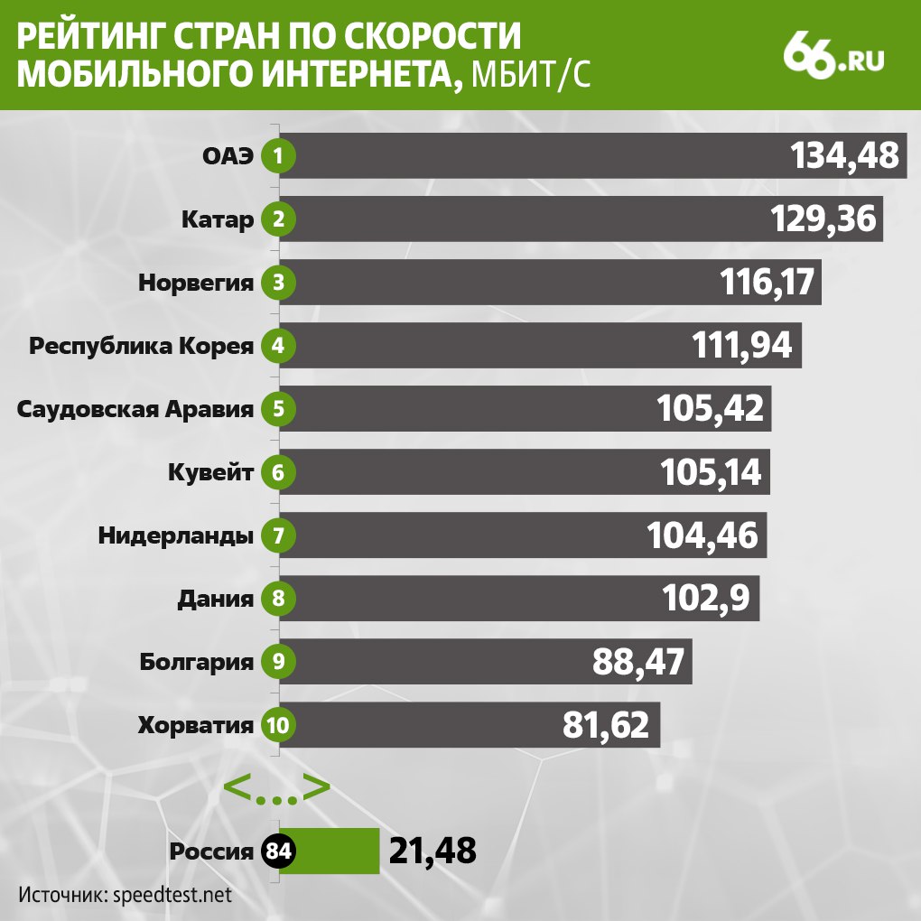 Какой сейчас интернет в россии. Самый скоростной интернет. Скорость мобильного интернета. Скоростной мобильный интернет. Рейтинг по скорости интернета.