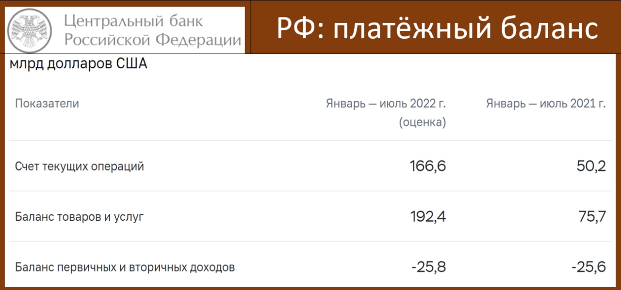 Цб июль 2023. Миллиарды на балансе. Миллиардный баланс. Текущего счета платежного баланса январь 2022. Профицит платежного баланса России.