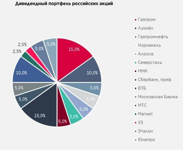 Дивиденды за последние 10 лет. Дивидендный портфель. Инвестиционный портфель российских компании. Портфель из российских акций. Лучший дивидендный портфель российских акций.