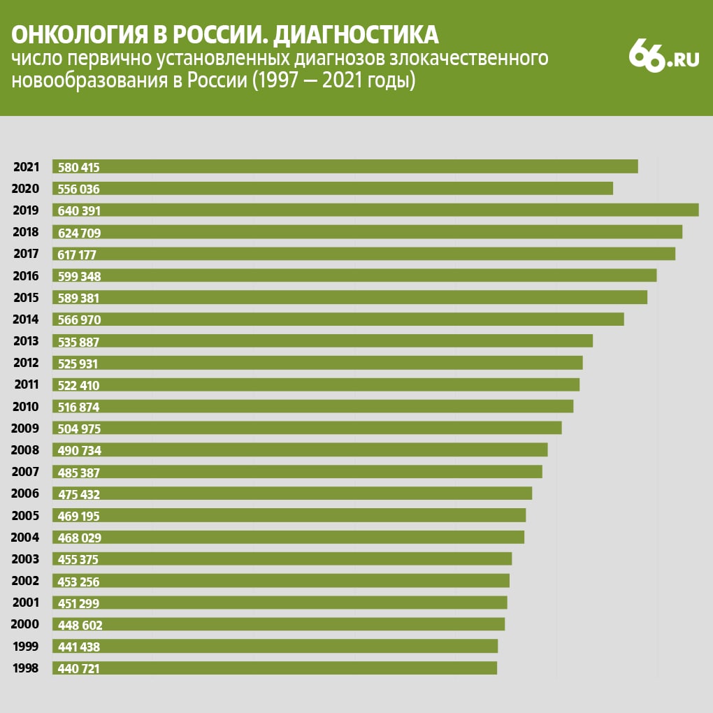 Бюджет федеральный проект борьба с онкологическими заболеваниями