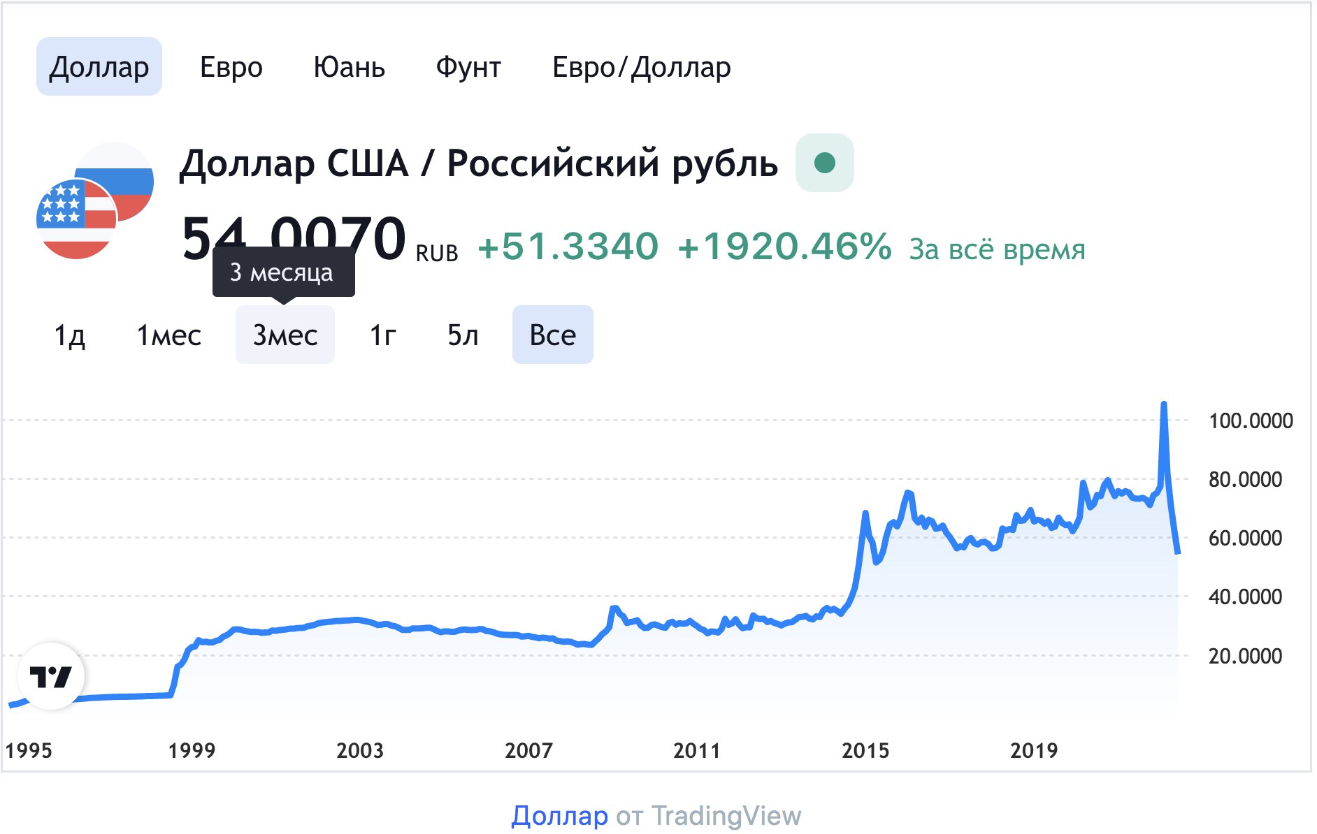 Московская биржа курс доллара к рублю сейчас. Доллар к рублю. Курс доллара на сегодня. Доллары в рубли. Курс доллара к рублю.