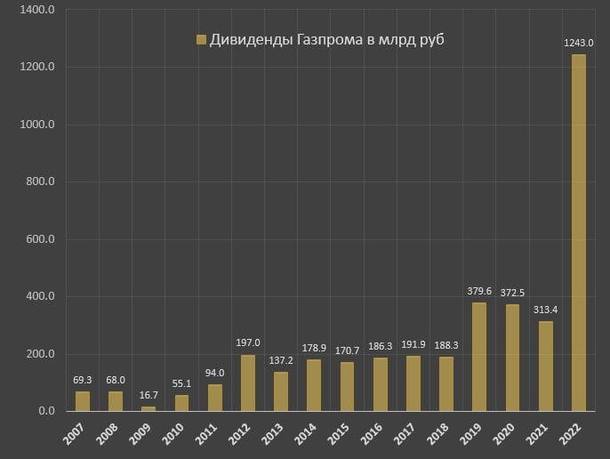 Будут ли дивиденды газпрома. Рекордные дивиденды Газпрома. Огромные дивиденды Газпрома. Российский рынок акций. Газпром акции дивиденды 2022.