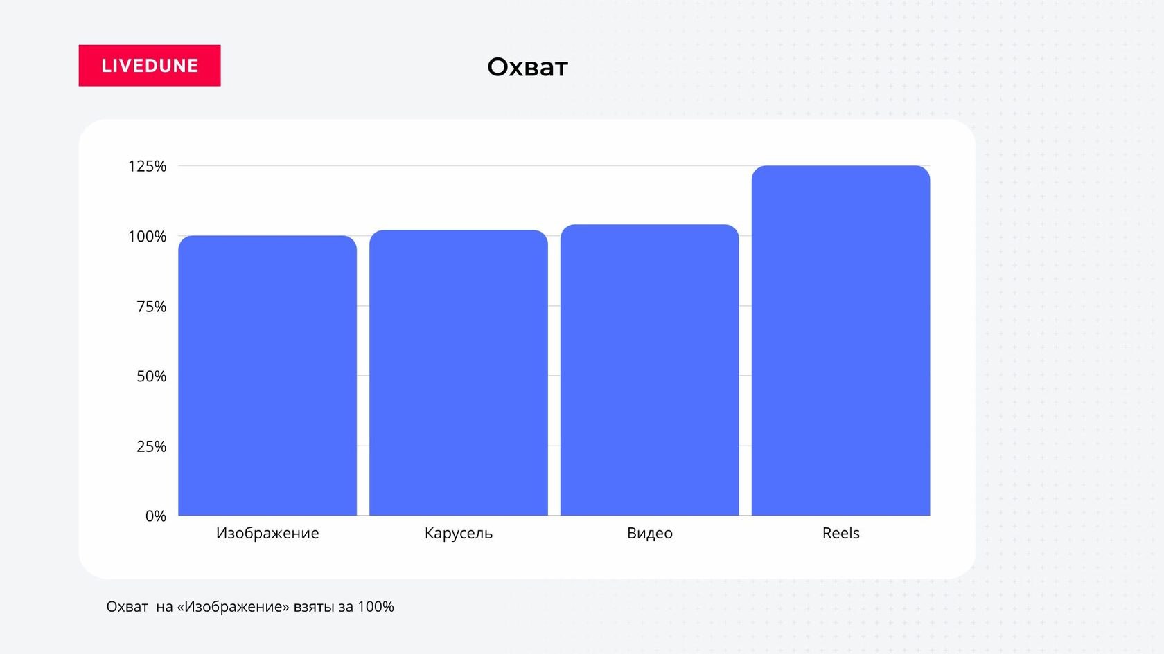 Лайфдюн. Охваты постов. Livedune. Формат контента картинки. Картинки для опроса в инстаграме.