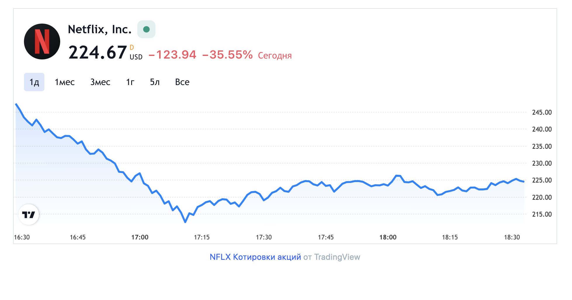 Курс акций. Netflix акции. Netflix теряет подписчиков.