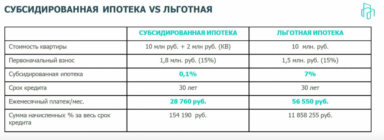 Субсидированные застройщики сбербанка