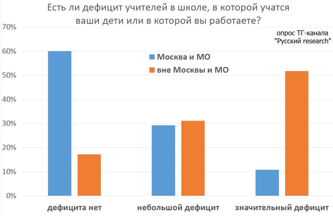 Russian research