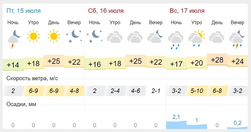 Гисметео пенза 2. Погода на завтра. Погода вчера. Погода на 17. Погода на 17 июля.