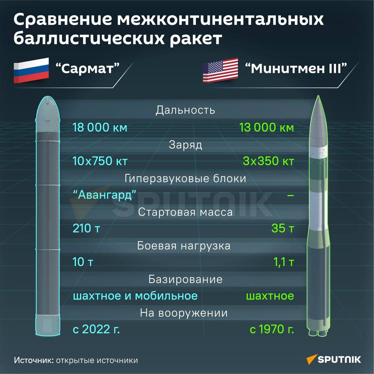 ракетное оружие сша