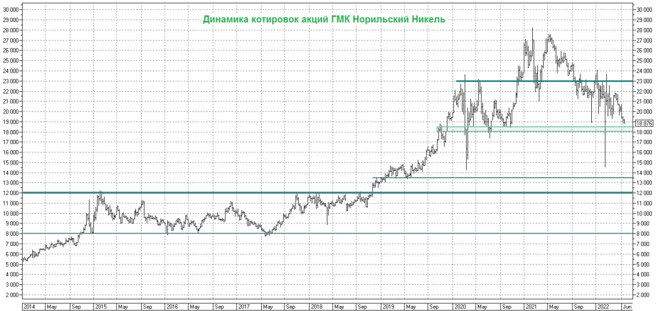 Прогноз по норникелю. Стратегия Норникеля. Норильский никель 22 июня 2022 года. Норникель дивиденды 2022. Инвестократ.