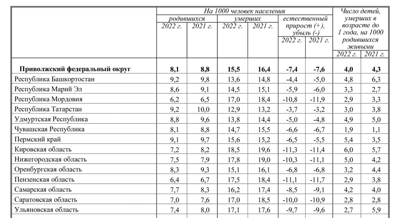 Республика татарстан естественный прирост