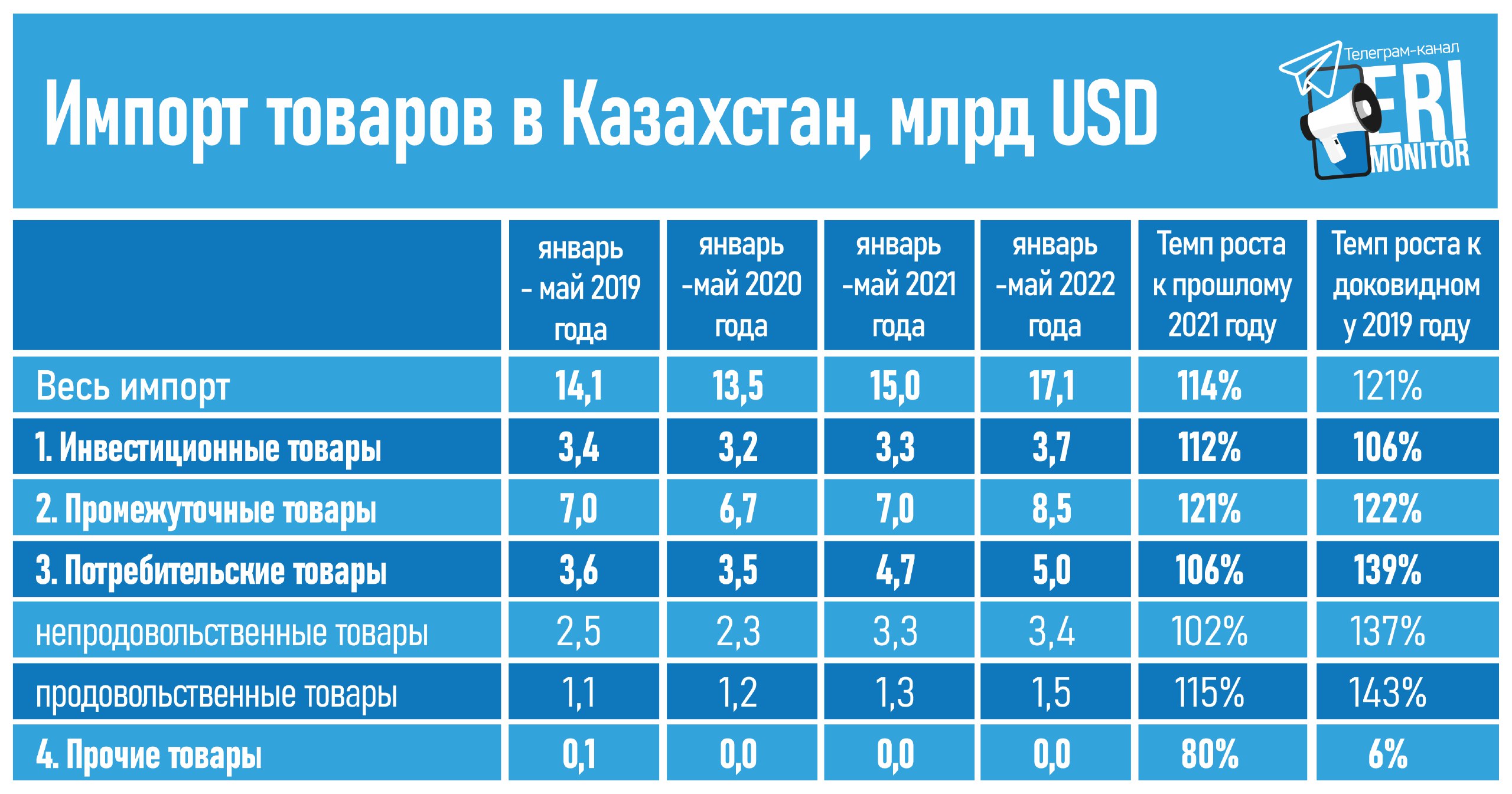 Налог на транспорт в казахстане 2024 калькулятор. Экспорт продовольствия в 2022 году статистика. Поставки йогурта импортных в 2022 году.