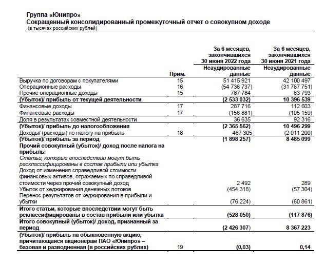 Мсфо 2022. Юнипро отчет. Годовой отчёт Юнипро. Консолидированная финансовая отчетность как выглядит. Юнипро деятельность.