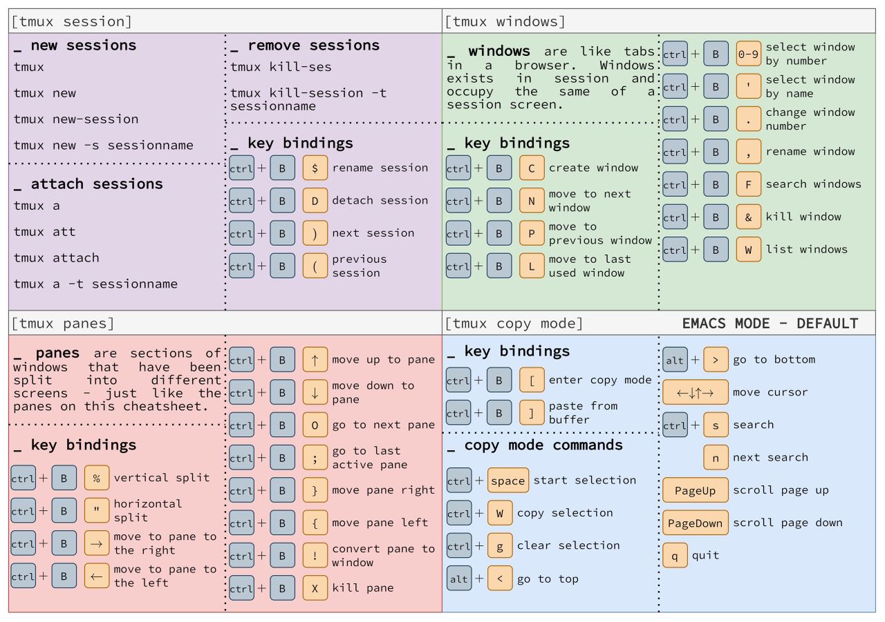 Tmux session. Шпаргалка по tmux. Tmux Cheat Sheet. Tmux шпаргалка на русском. Tmux Linux.