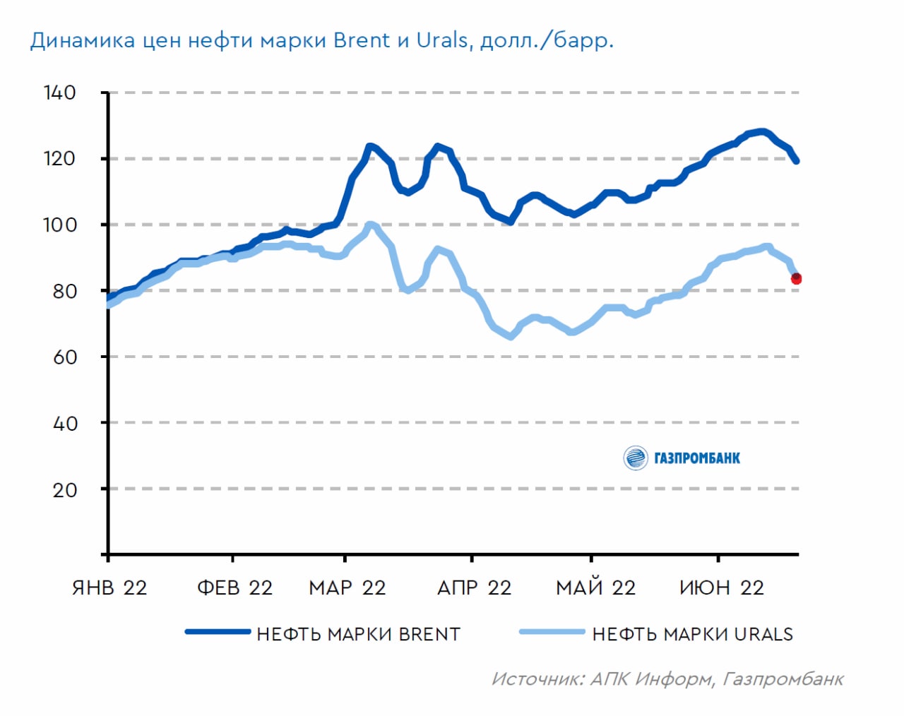 Нефть марки брент