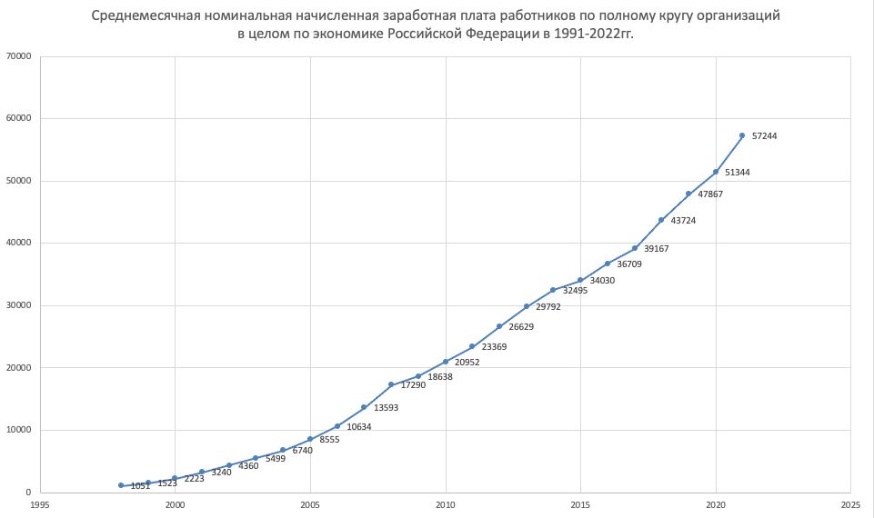 Росстат 2022 год. Средняя ЗП В России 2022. Средняя зарплата в России 2022. Средняя зарплата ветерана в России 2022. Средняя заработная плата в 2022 году.