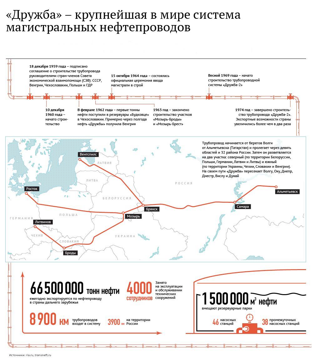 Нефтепровод дружба брянск карта