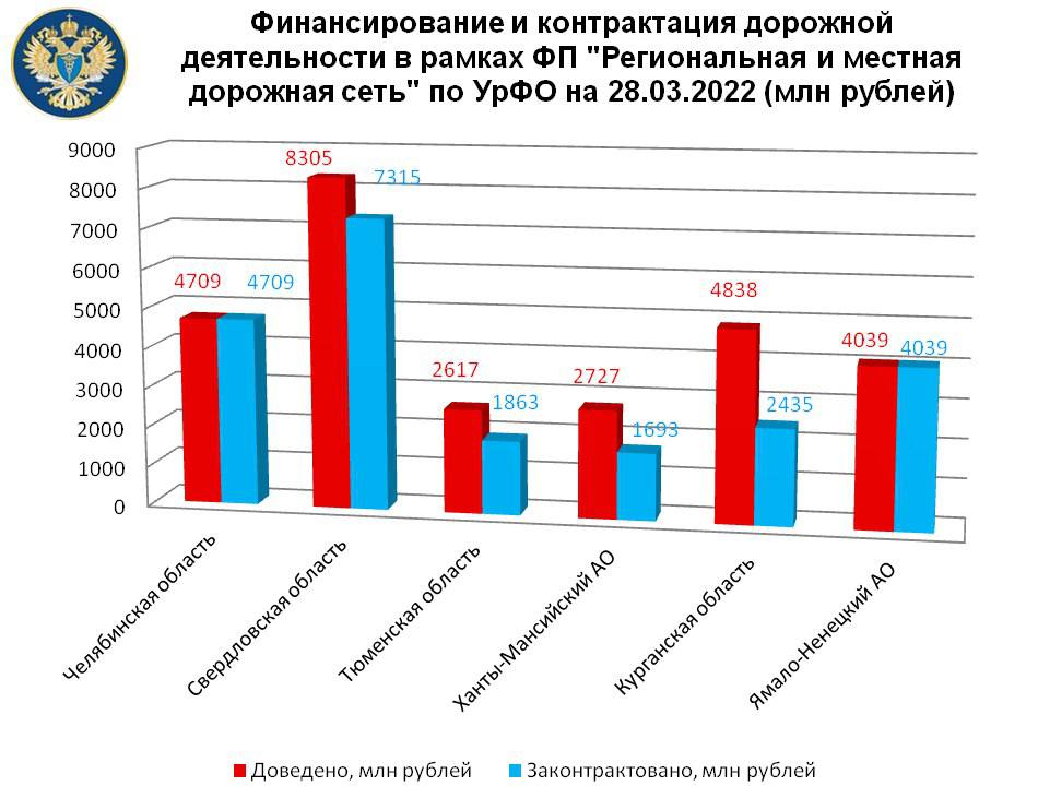 Региональный проект региональная и местная дорожная сеть